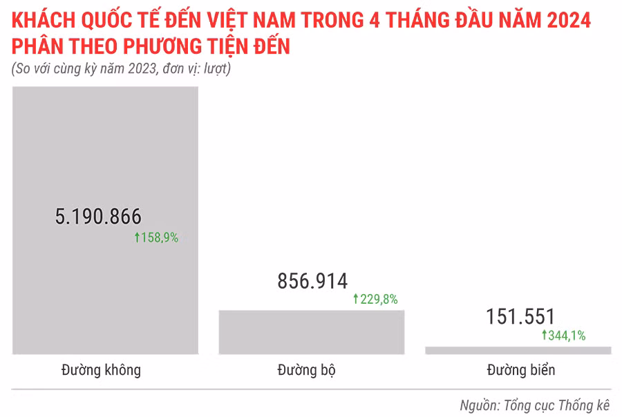 khach-quoc-te-den-viet-nam-trong-4-thang-dau-nam-2024-phan-theo-phuong-tien-den-5048.jpg