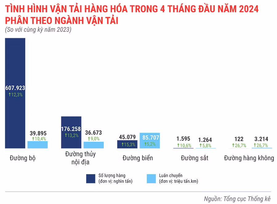 tinh-hinh-van-tai-hang-hoa-trong-4-thang-dau-nam-2024-8805.jpg