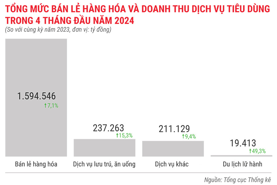 tong-muc-ban-le-hang-hoa-va-doanh-thu-dich-vu-tieu-dung-trong-4-thang-dau-nam-2024-9830.jpg