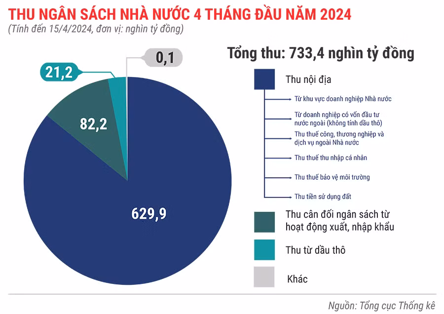 thu-ngan-sach-nha-nuoc-4-thang-dau-nam-2024-9657.jpg
