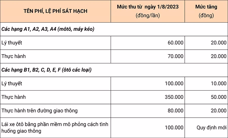 phí sát hạch bằng lái xe.jpg