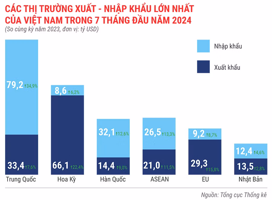 cac-thi-truong-xuat-khau-nhap-khau-lon-nhat-cua-viet-nam-trong-7-thang-dau-nam-2024-8827.jpg