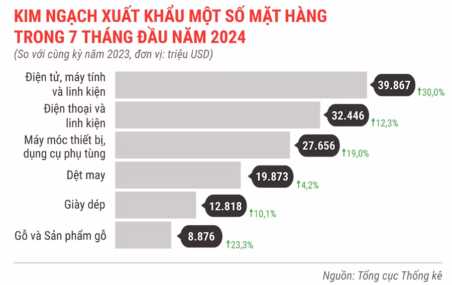 kinh-ngach-xuat-khau-mot-so-mat-hang-7-thang-dau-nam-2024-2052.jpg