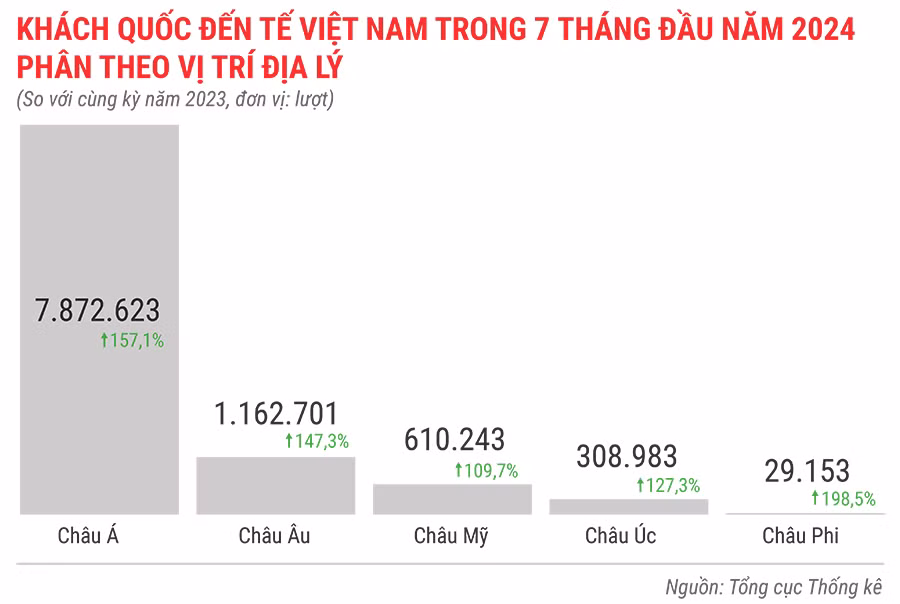 khach-quoc-te-den-viet-nam-7-thang-dau-nam-2024-phan-theo-vi-tri-dia-ly-2162.jpg