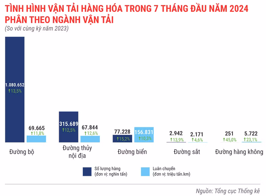 tinh-hinh-van-tai-hang-hoa-trong-7-thang-dau-nam-2024-2550.jpg