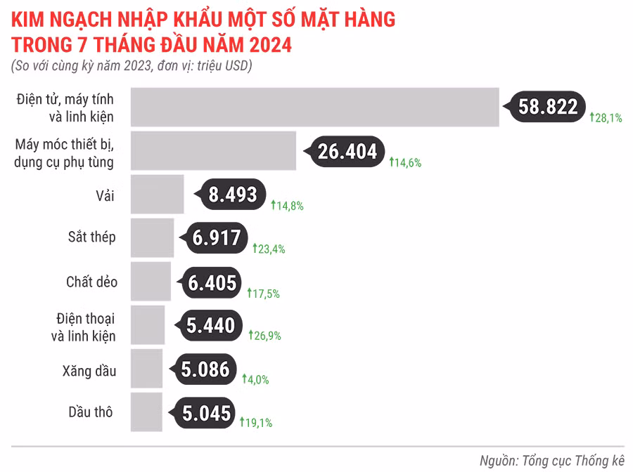 kim-ngach-nhap-khau-mot-so-mat-hang-7-thang-dau-nam-2024-3159.jpg