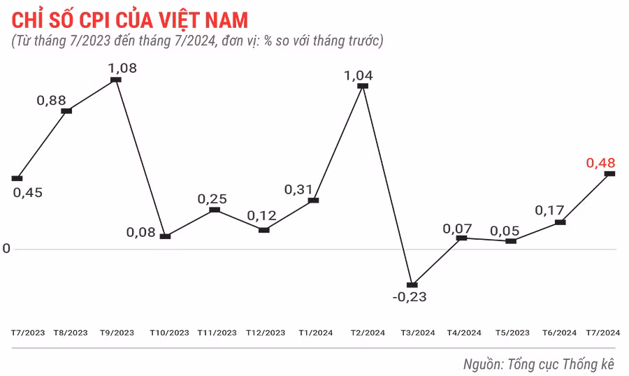 chi-so-cpi-cua-viet-nam-thang-7-nam-2024-1381.jpg