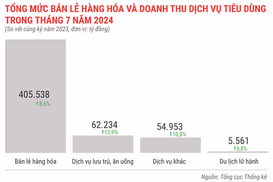 tong-muc-ban-le-hang-hoa-va-doanh-thu-dich-vu-tieu-dung-trong-thang-7-nam-2024-5377.jpg