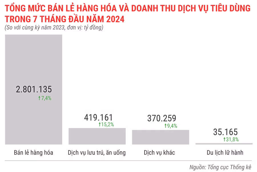 tong-muc-ban-le-hang-hoa-va-doanh-thu-dich-vu-tieu-dung-trong-7-thang-dau-nam-2024-2634.jpg