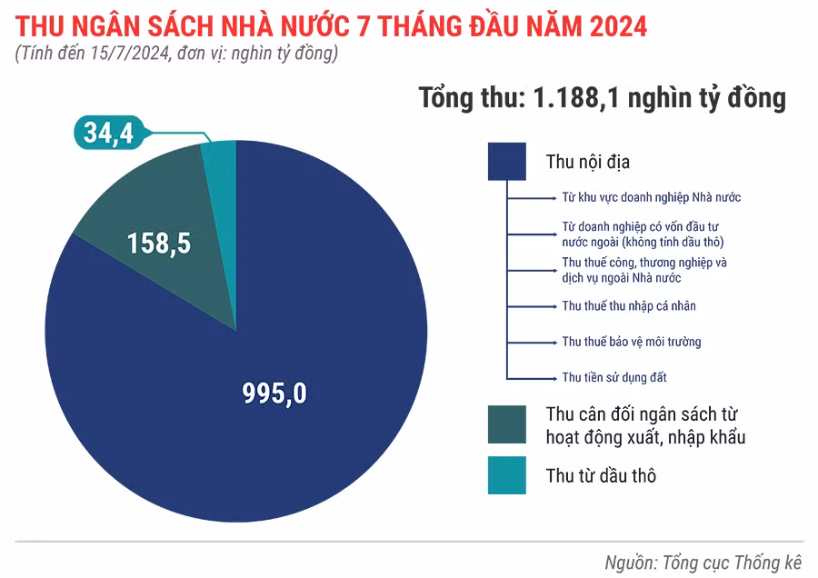 thu-ngan-sach-nha-nuoc-7-thang-dau-nam-2024-3969.jpg