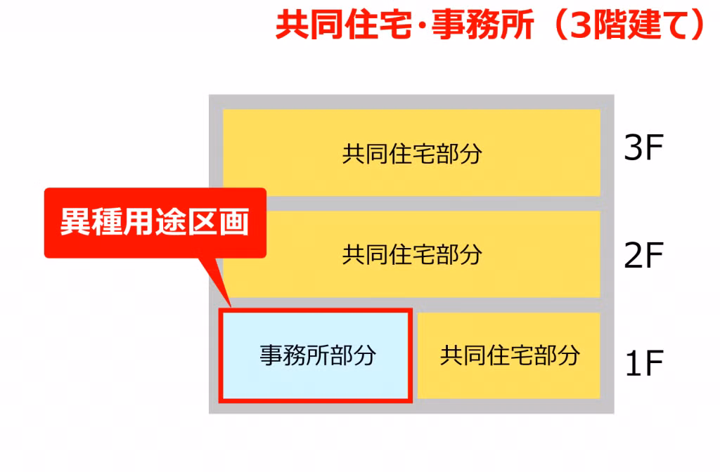 Ở ví dụ này, văn phòng ở tầng 1 cần phải được ngăn cách với các khu căn hộ chung cư khác bằng vách ngăn chống cháy