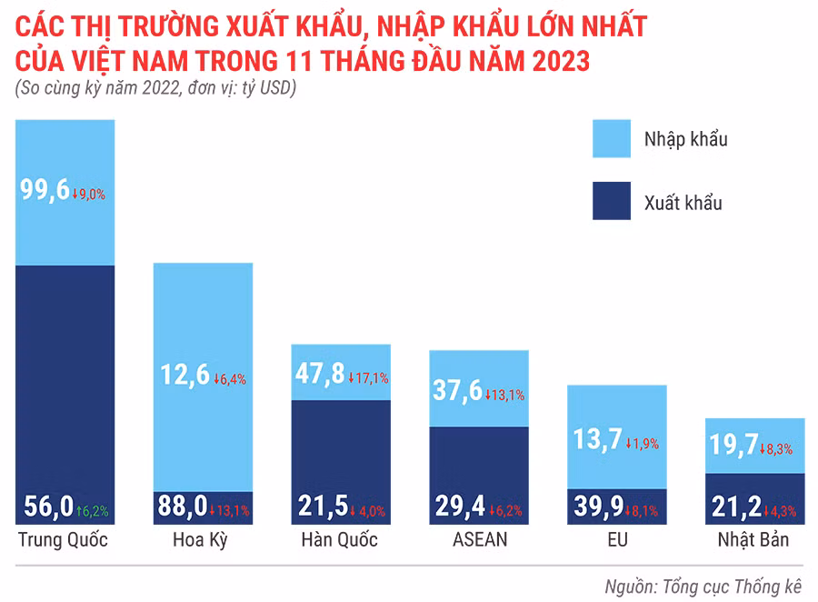Các thị trường xuất khẩu, nhập khẩu lớn nhất của Việt Nam trong 11 tháng đầu năm 2023.jpg