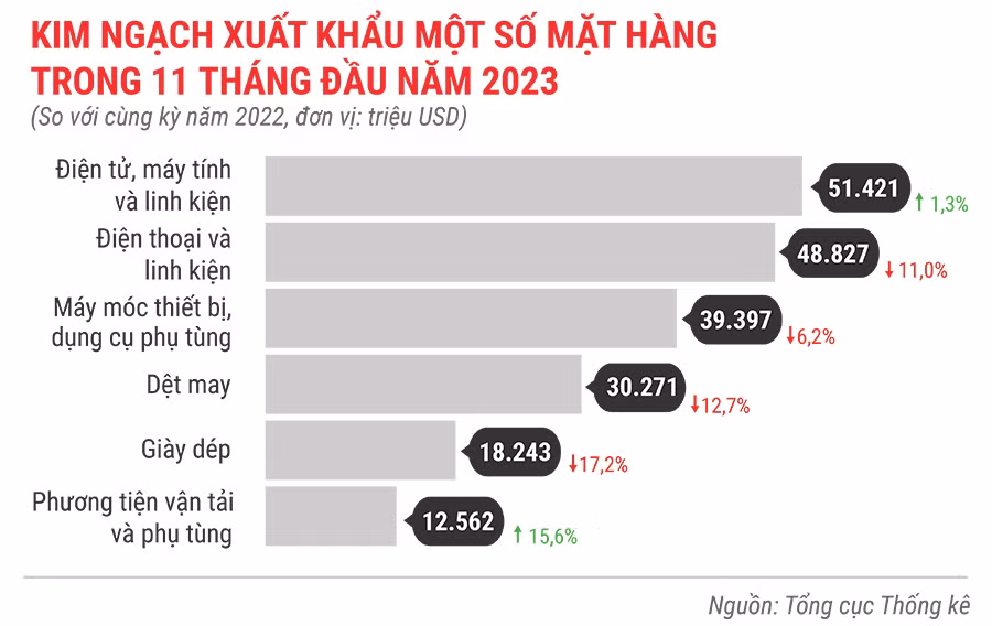 Kinh ngạch xuất khẩu một số mặt hàng 11 tháng đầu năm 2023.jpg