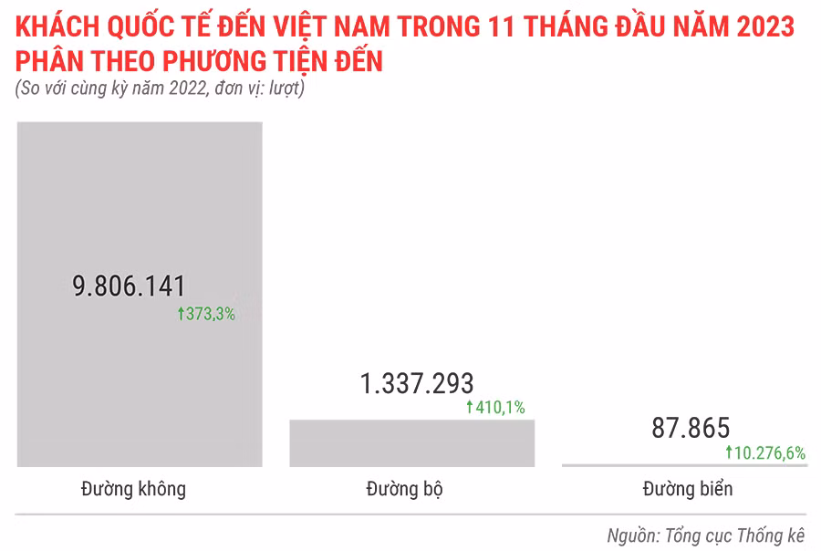 Khách quốc tế đến Việt Nam trong 11 tháng đầu năm 2023 phân theo phương tiện đến.jpg