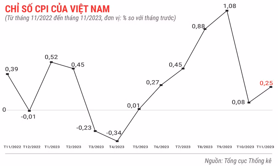 chỉ số CPI của Việt Nam 11 tháng đầu năm 2023.jpg