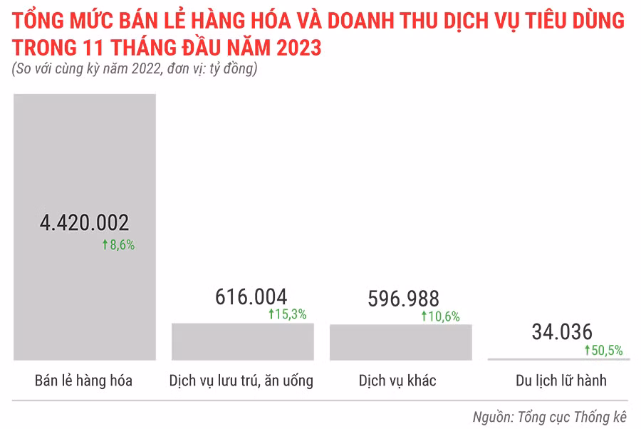 Tổng mức bán lẻ hàng hóa và doanh thu dịch vụ tiêu dùng trong 11 tháng đầu năm 2023.jpg