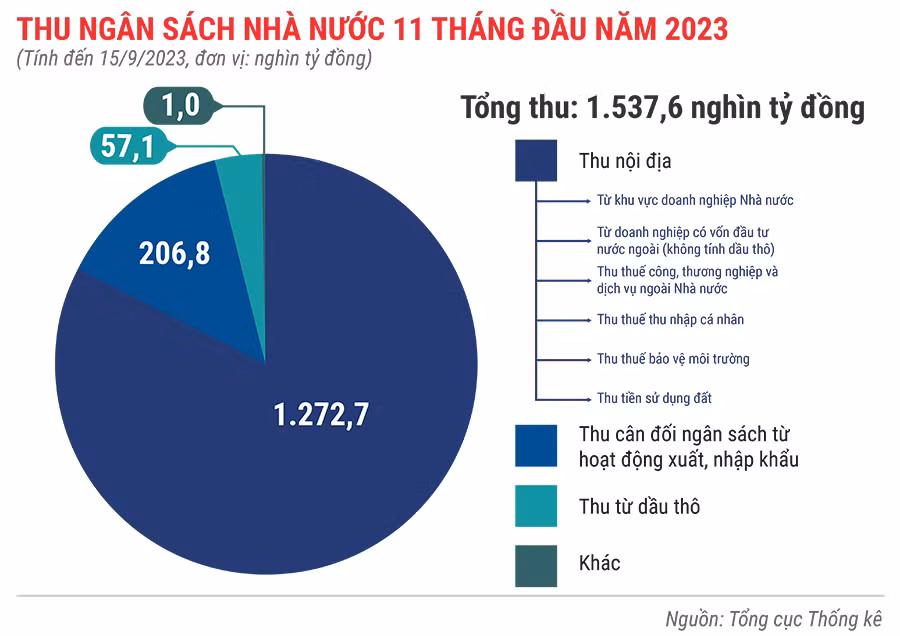Thu ngân sách nhà nước 11 tháng đầu năm 2023.jpg