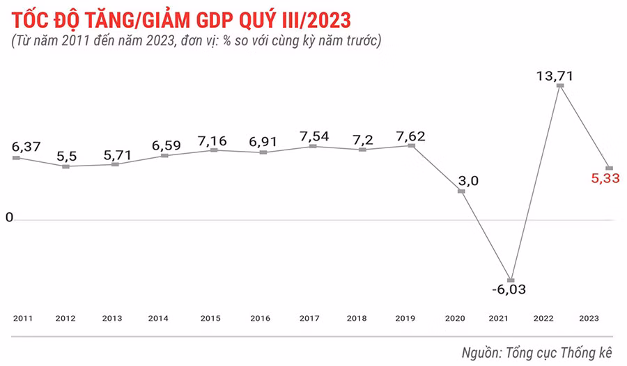 GDP của Việt Nam 9 tháng đầu năm 2023.jpg