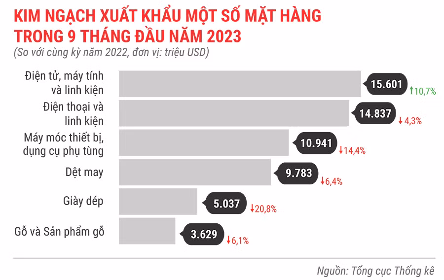 Kinh ngạch xuất khẩu một số mặt hàng 9 tháng đầu năm 2023.jpg