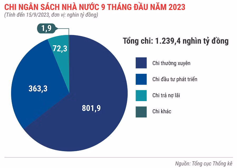 Chi ngân sách nhà nước 9 tháng đầu năm 2023.jpg