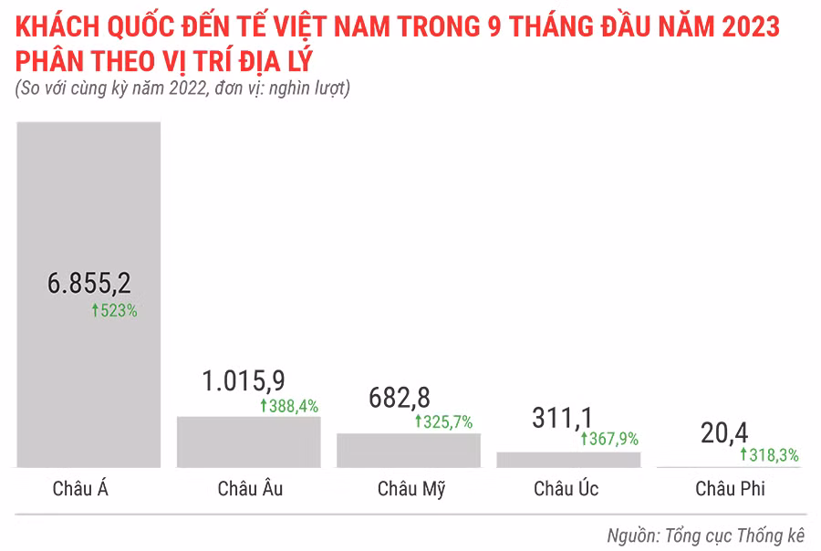 Khách quốc tế đến việt nam 9 tháng đầu năm 2023 phân theo vị trí địa lý.jpg