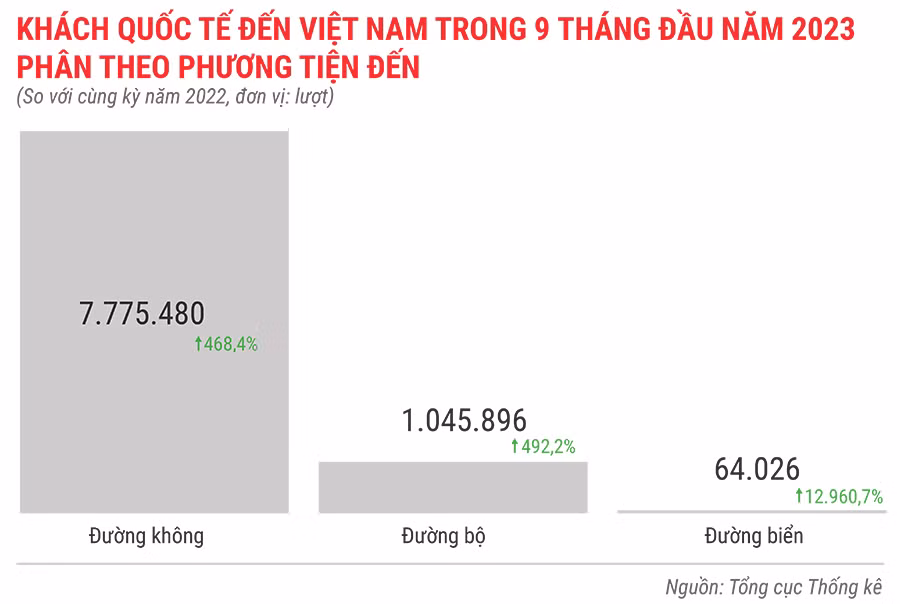 Khách quốc tế đến việt nam trong 9 tháng đầu năm 2023 phân theo phương tiện đến.jpg