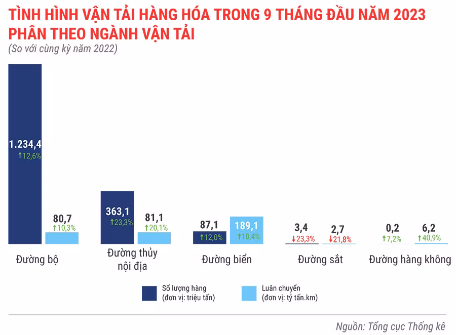 Tình hình vận tải hàng hóa trong 9 tháng đầu năm 2023.jpg