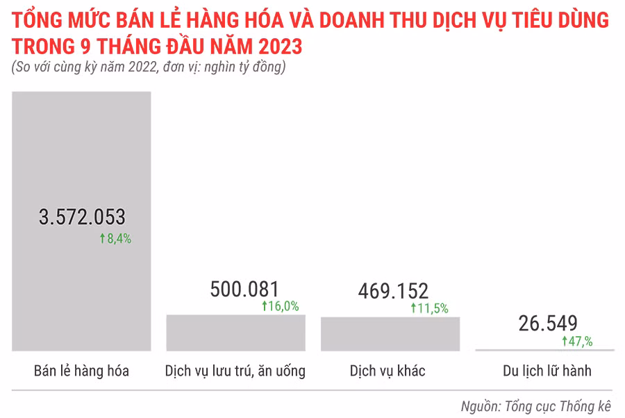 Tổng mức bán lẻ hàng hóa và doanh thu dịch vụ tiêu dùng trong 9 tháng đầu năm 2023.jpg