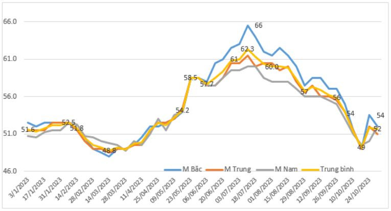 giá lợn 10 tháng đầu năm.JPG