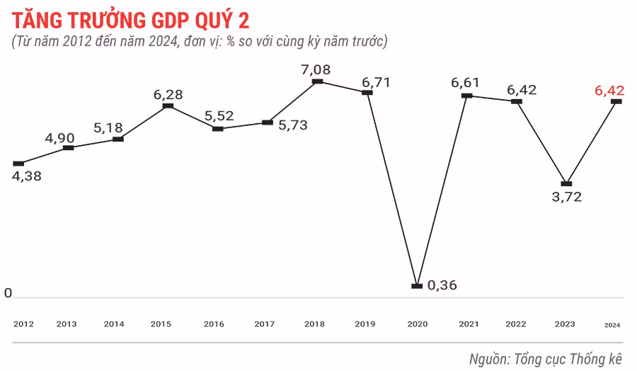 gdp-cua-viet-nam-6-thang-dau-nam-2024-1970.jpg
