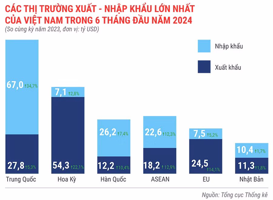 cac-thi-truong-xuat-khau-nhap-khau-lon-nhat-cua-viet-nam-trong-6-thang-dau-nam-2024-9421.jpg