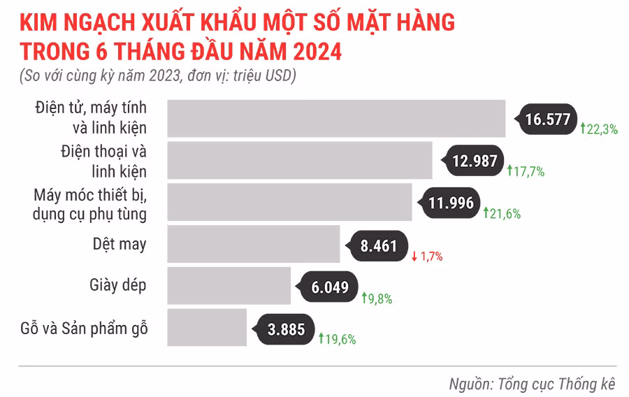 kinh-ngach-xuat-khau-mot-so-mat-hang-6-thang-dau-nam-2024-5762.jpg