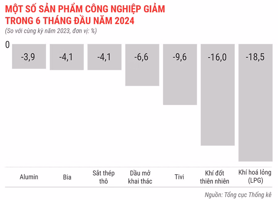 mot-so-san-pham-cong-nghiep-giam-trong-6-thang-dau-nam-2024-1883.jpg