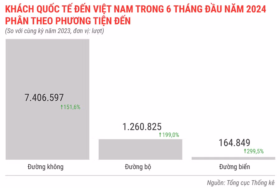 khach-quoc-te-den-viet-nam-trong-6-thang-dau-nam-2024-phan-theo-phuong-tien-den-9200.jpg