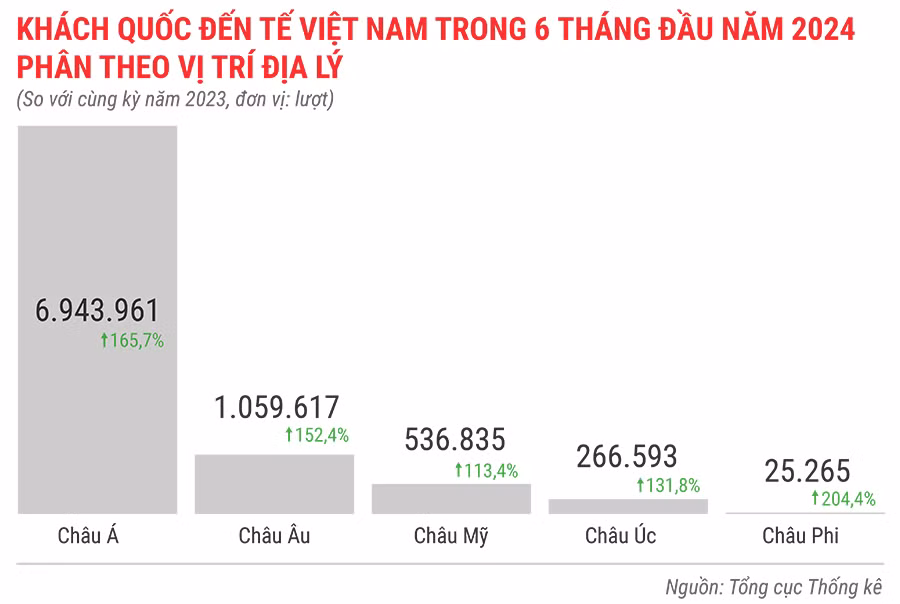 khach-quoc-te-den-viet-nam-6-thang-dau-nam-2024-phan-theo-vi-tri-dia-ly-5667.jpg