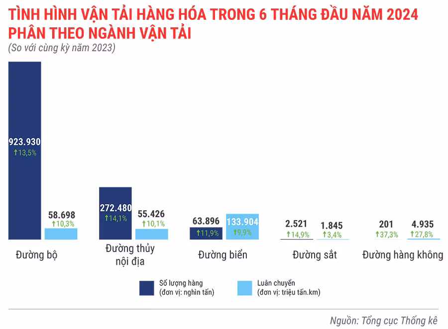 tinh-hinh-van-tai-hang-hoa-trong-6-thang-dau-nam-2024-8094.jpg