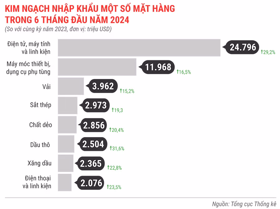 kim-ngach-nhap-khau-mot-so-mat-hang-6-thang-dau-nam-2024-6812.jpg