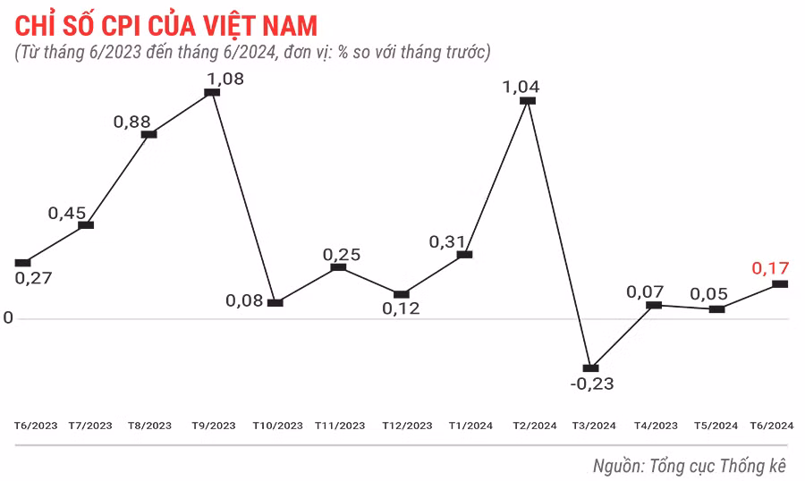 chi-so-cpi-cua-viet-nam-thang-6-nam-2024-2494.jpg