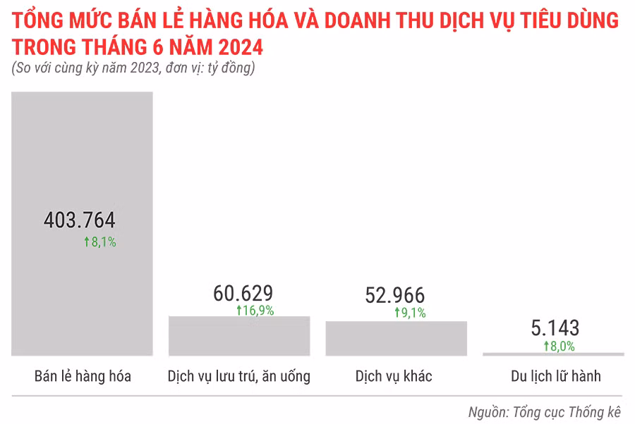 tong-muc-ban-le-hang-hoa-va-doanh-thu-dich-vu-tieu-dung-trong-thang-6-nam-2024-5654.jpg