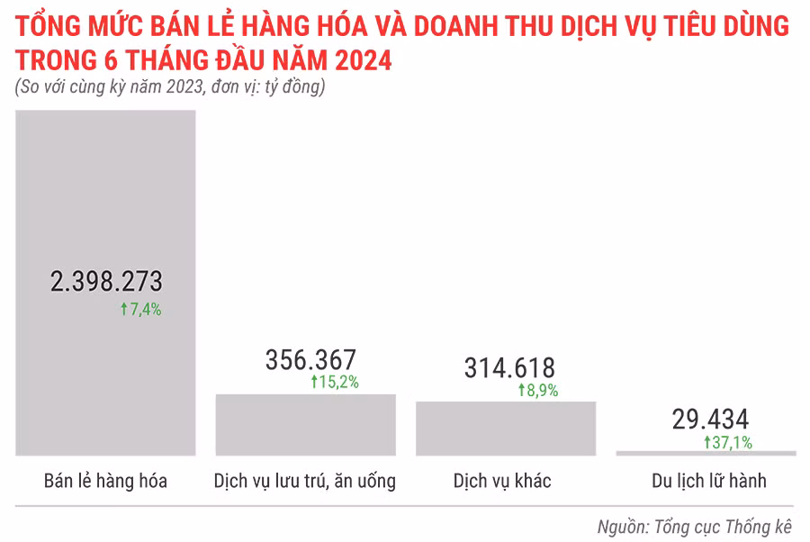 tong-muc-ban-le-hang-hoa-va-doanh-thu-dich-vu-tieu-dung-trong-6-thang-dau-nam-2024-6027.jpg