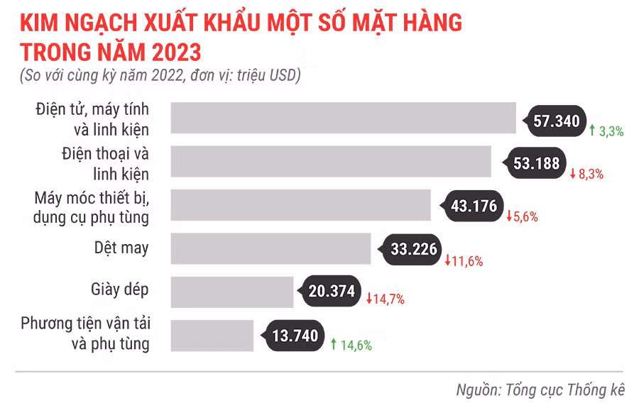 kinh-ngach-xuat-khau-mot-so-mat-hang-nam-2023-3771.jpg