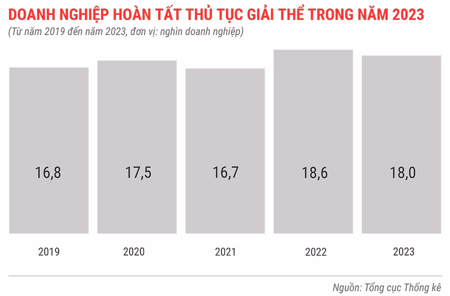 dn-hoan-tat-thu-tuc-giai-the-tu-nam-2019-den-2023-8666.jpg