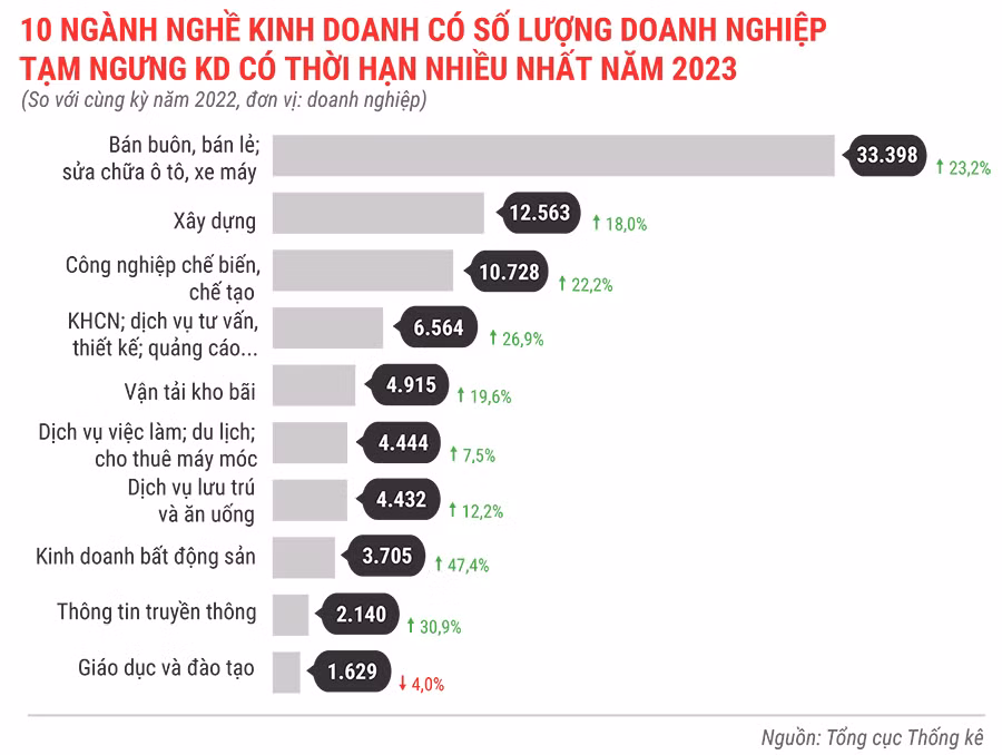 10-nganh-nghe-co-so-luong-dn-tam-ngung-kinh-doanh-co-thoi-han-nhieu-nhat-nam-2023-6757.jpg