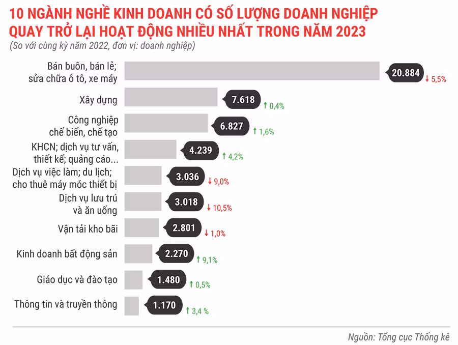 10-nganh-nghe-kinh-doanh-co-so-luong-dn-quay-tro-lai-hoat-dong-nhieu-nhat-nam-2023-1487.jpg