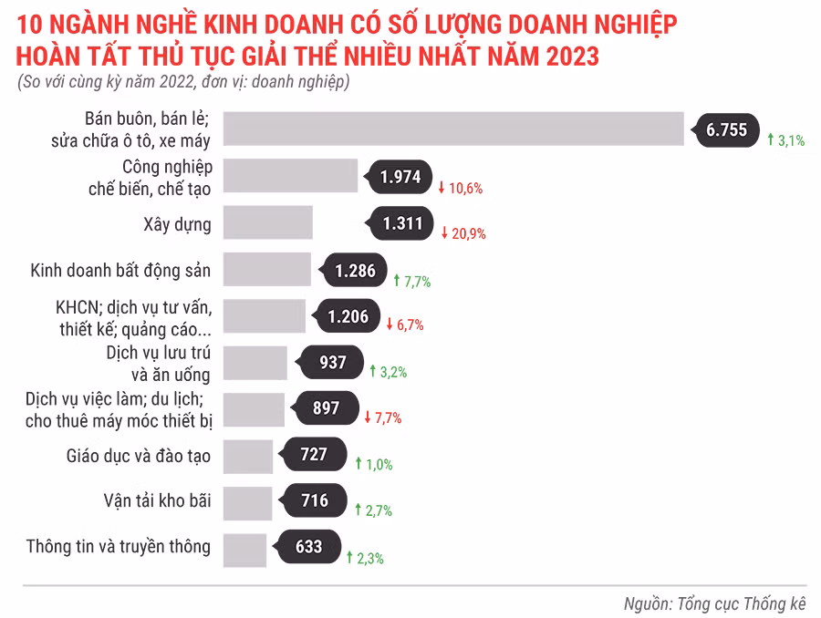 10-nganh-nghe-kinh-doanh-co-so-luong-dn-hoan-tat-thu-tuc-giai-the-nhieu-nhat-nam-2023-9966.jpg