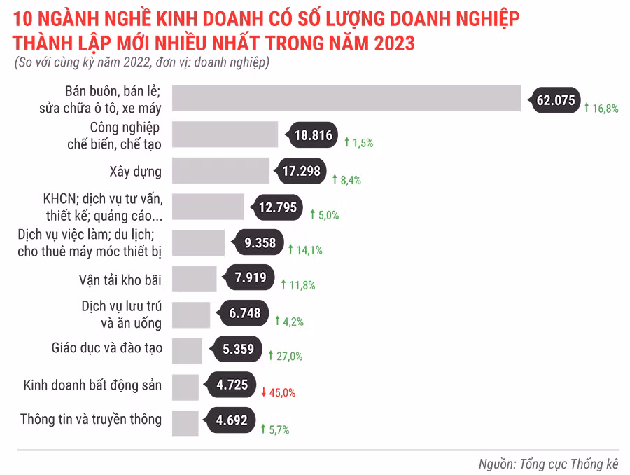 10-nganh-nghe-kinh-doanh-co-so-luong-dn-thanh-lap-moi-nhieu-nhat-trong-nam-2023-9069.jpg