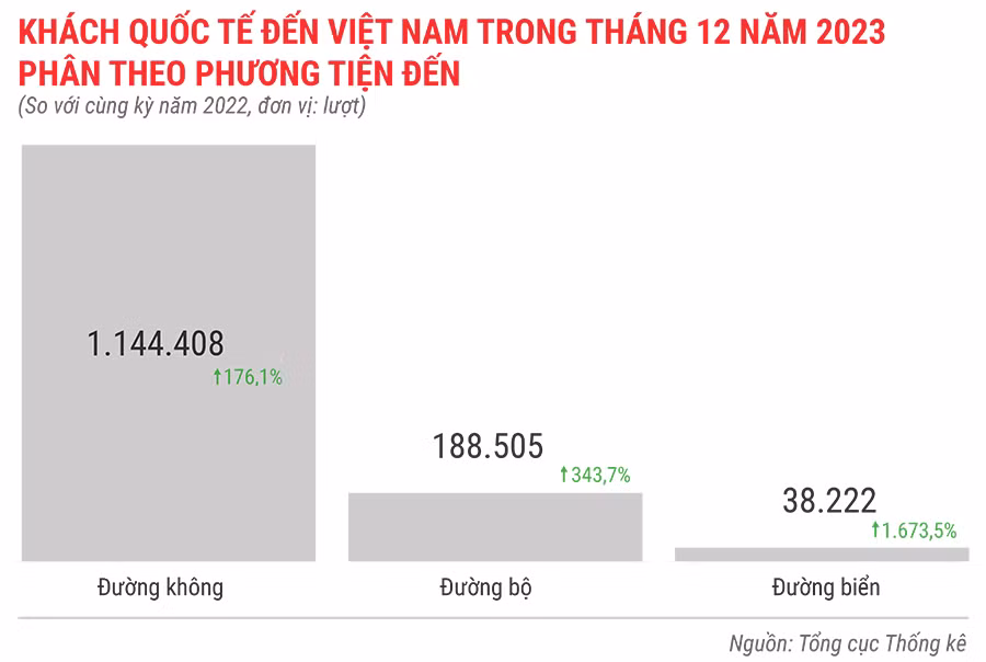 khach-quoc-te-den-viet-nam-trong-thang-12-nam-2023-phan-theo-phuong-tien-den-4889.jpg