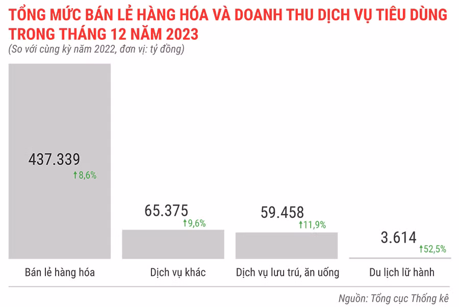 tong-muc-ban-le-hang-hoa-va-doanh-thu-dich-vu-tieu-dung-trong-thang-12-nam-2023-1808.jpg