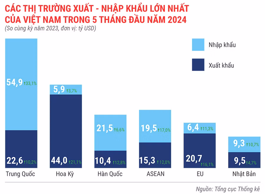 cac-thi-truong-xuat-khau-nhap-khau-lon-nhat-cua-viet-nam-trong-5-thang-dau-nam-2024-4032.jpg