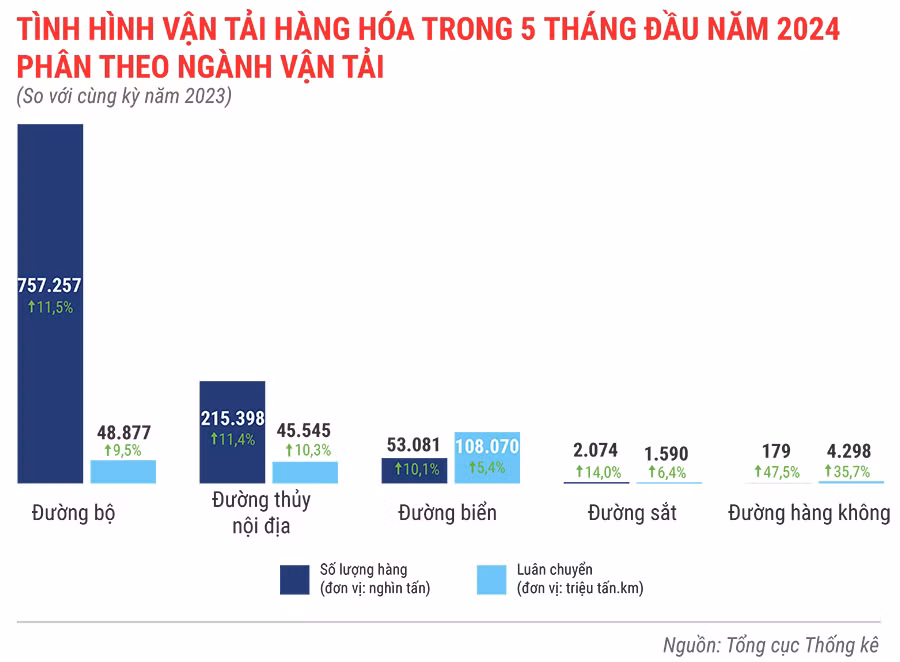 tinh-hinh-van-tai-hang-hoa-trong-5-thang-dau-nam-2024-7310.jpg